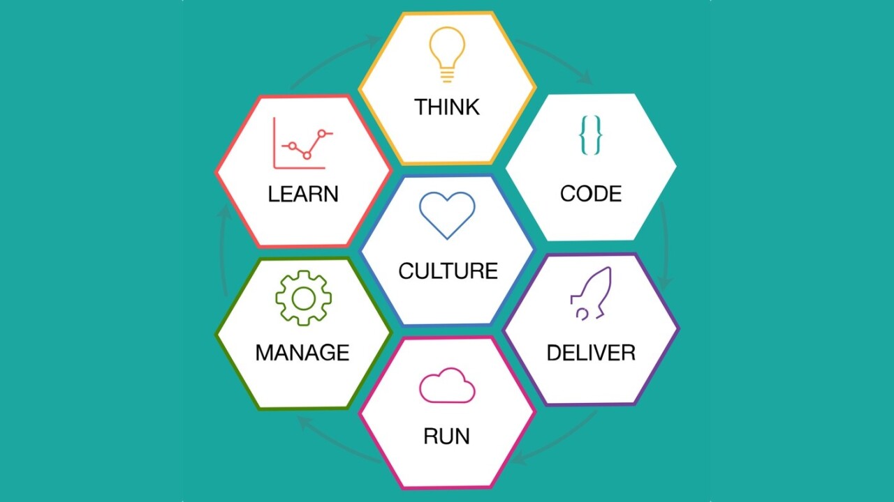 IBM ‘Bluemix Garage Method’ is a developer’s blueprint for cloud-based success