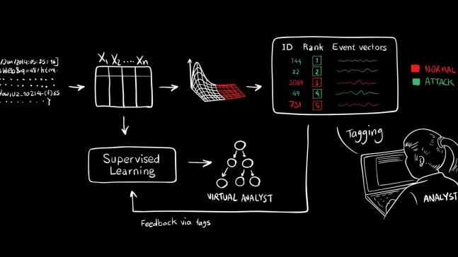 MIT’s new AI can already detect 85% of cyber attacks and is getting smarter every day