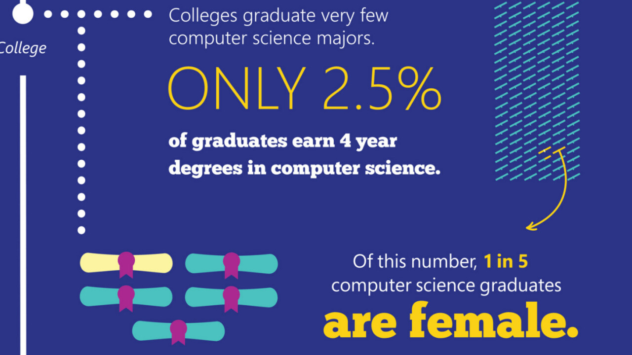 Microsoft announces grants for 100 nonprofit partners to fuel computer science education