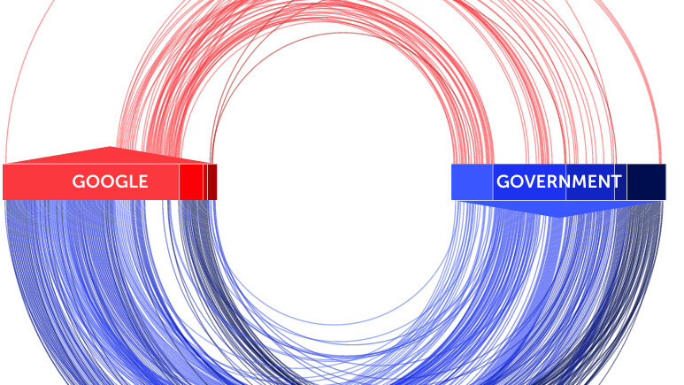 Report shows Google has given 197 former US government employees jobs