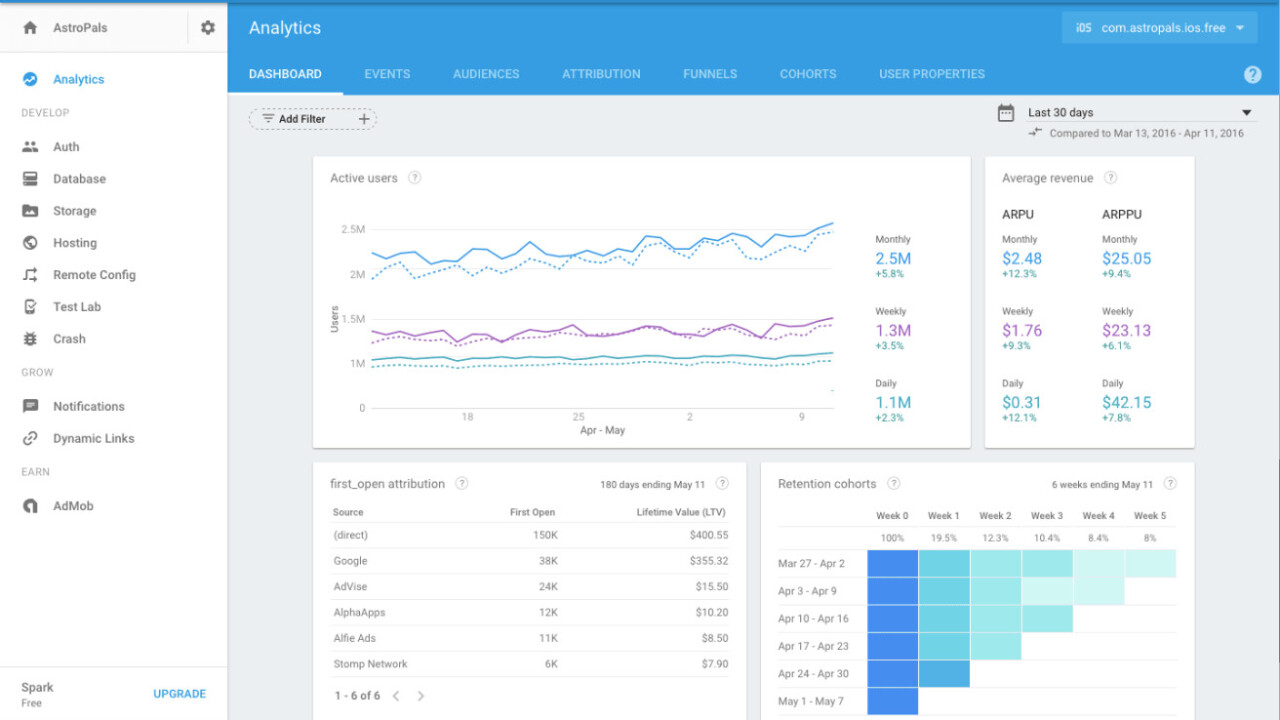 Google updates Firebase with analytics and messaging to be a ‘unified app platform’