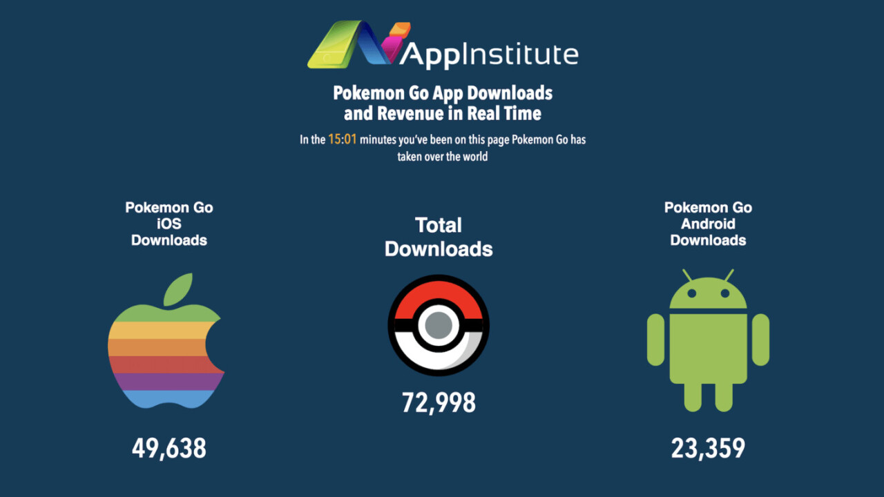 Watch (and cry) as Pokémon Go earns more in minutes than you do in a year