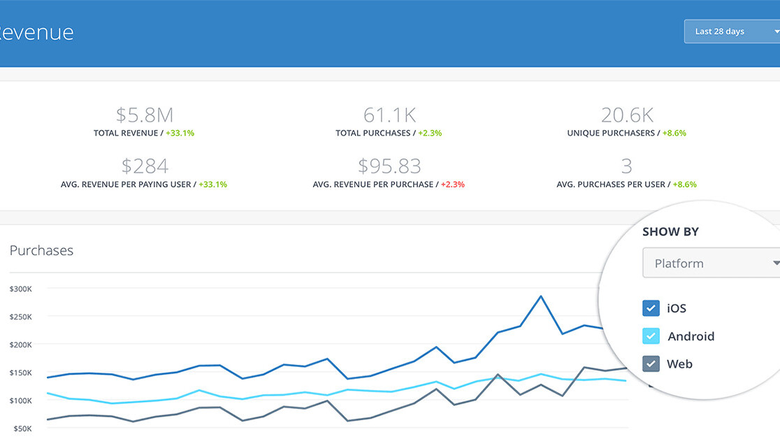 Facebook’s Analytics for Apps now lets you view cross-platform metrics all in one place