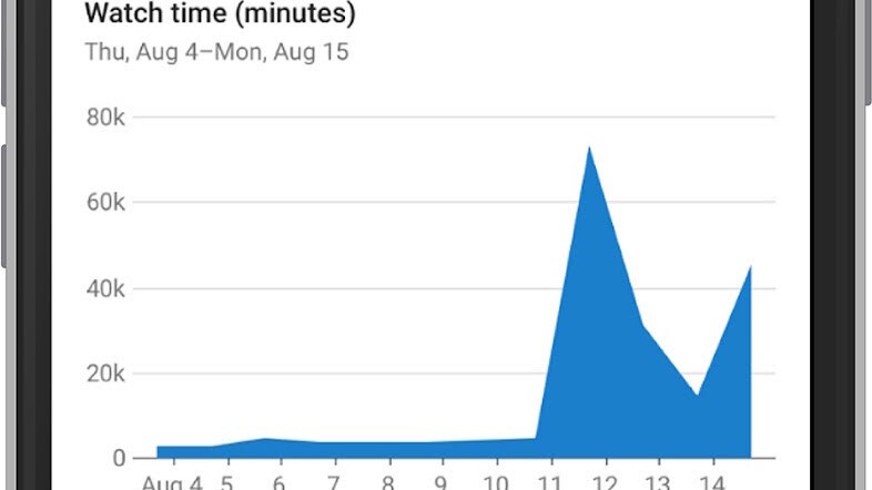 YouTube gives creators new tools for tracking viral hits