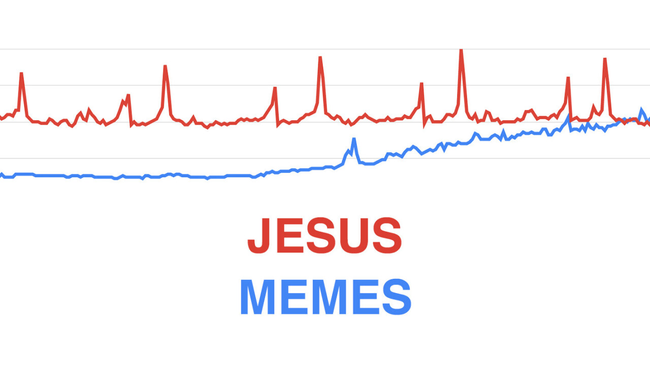Memes are now officially more popular than Jesus