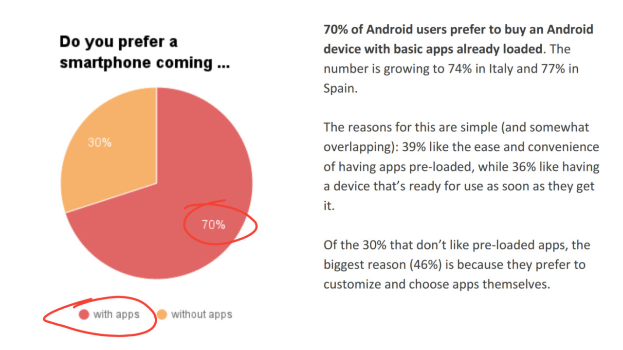 Study crazily suggests 70% of Android users want pre-installed apps