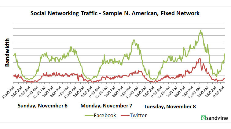 Twitter, Facebook the real winners of election night — Netflix not so lucky