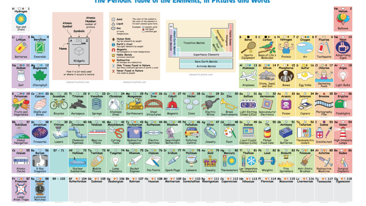 Interactive periodic table finally clues us in to what elements are used for