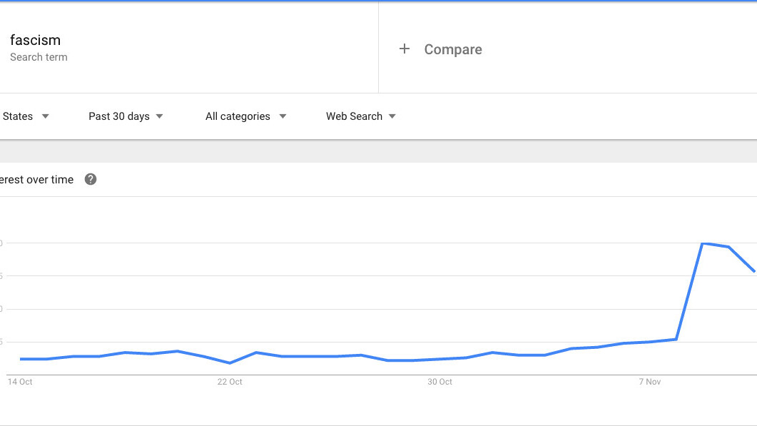 Trump’s presidential victory causes a spike in searches for ‘fascism’