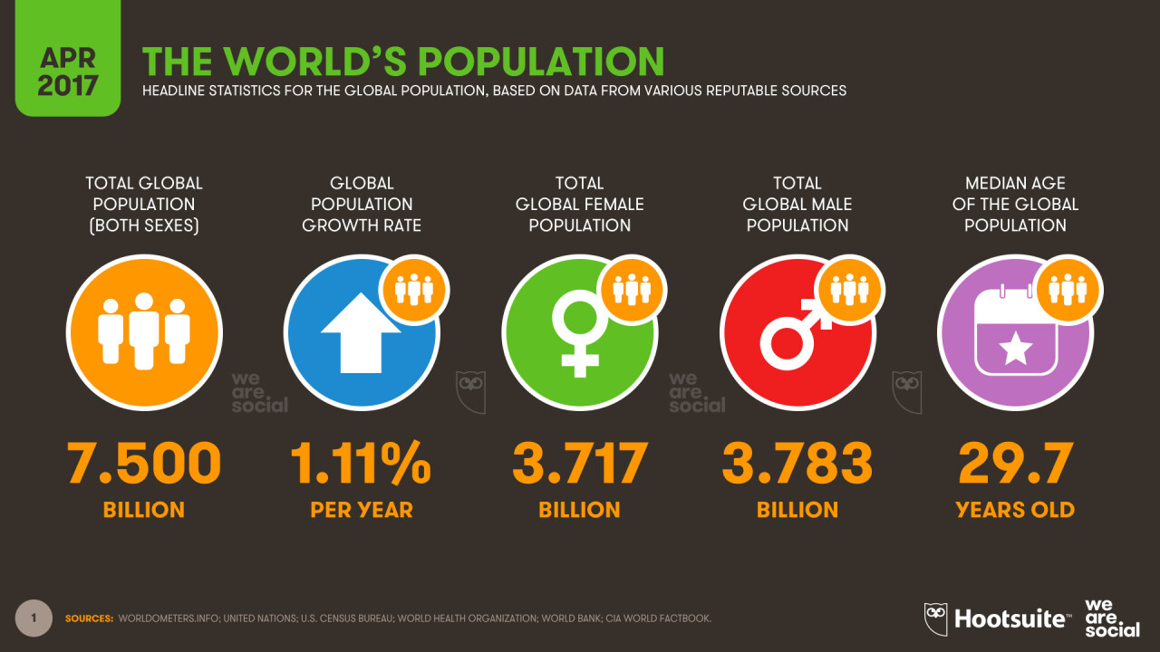 The world’s population just passed 7.5 billion: Here are some fascinating facts about all of us