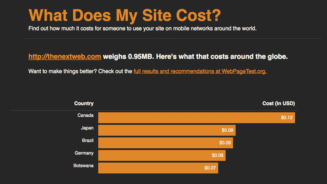 This is how much it costs to visit your favorite sites