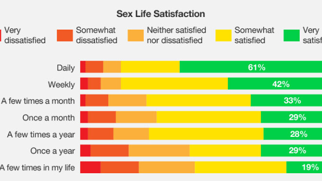 Survey: Daily sexting could make your love life much more satisfying