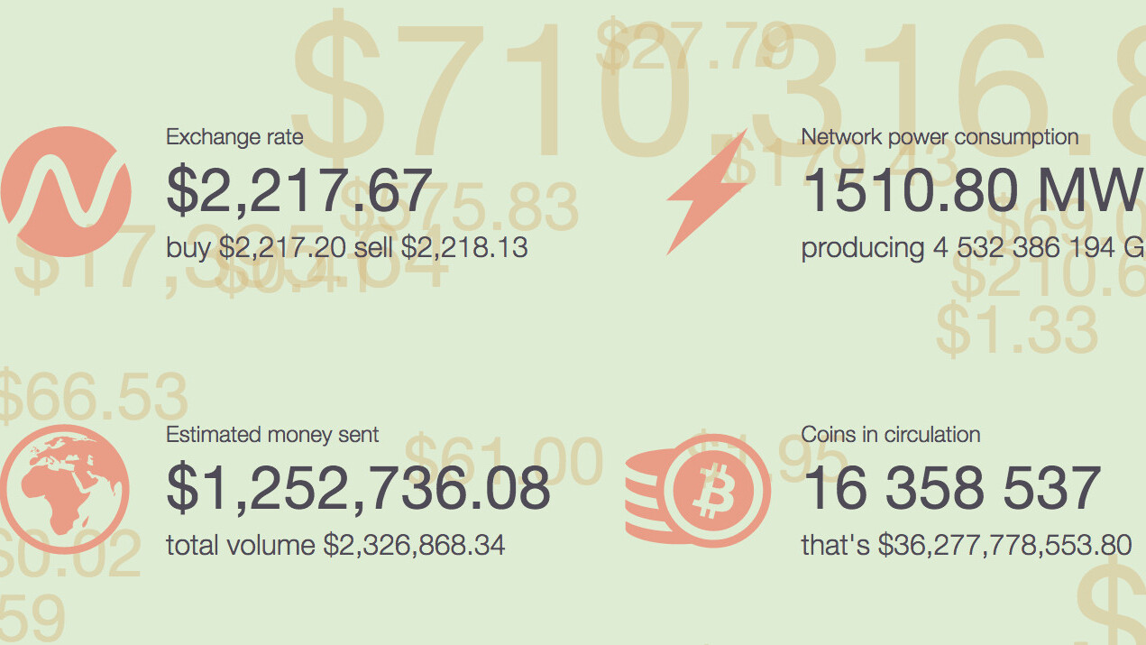 This website displays the ever-fluctuating value of Bitcoin in real-time