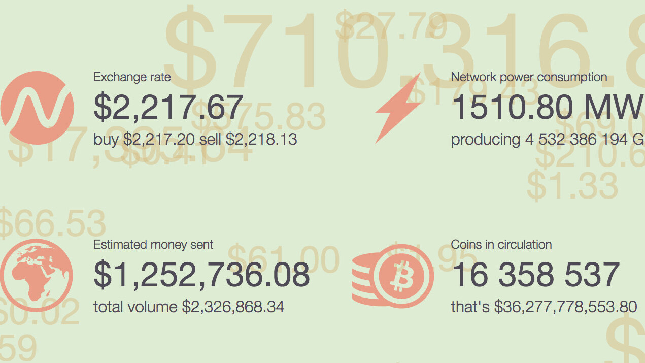 This website displays the ever-fluctuating value of Bitcoin in real-time