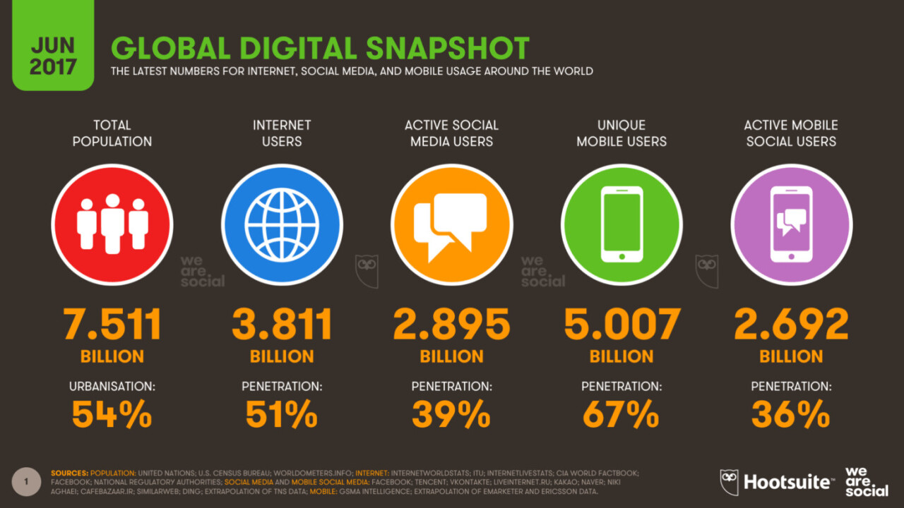 Facebook active users decline, mobile usage hits 5 billion and more