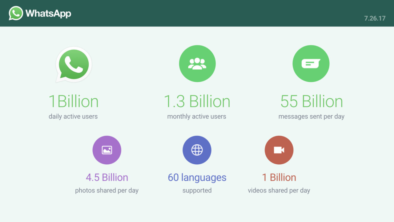 1 Billion people now use WhatsApp every single day