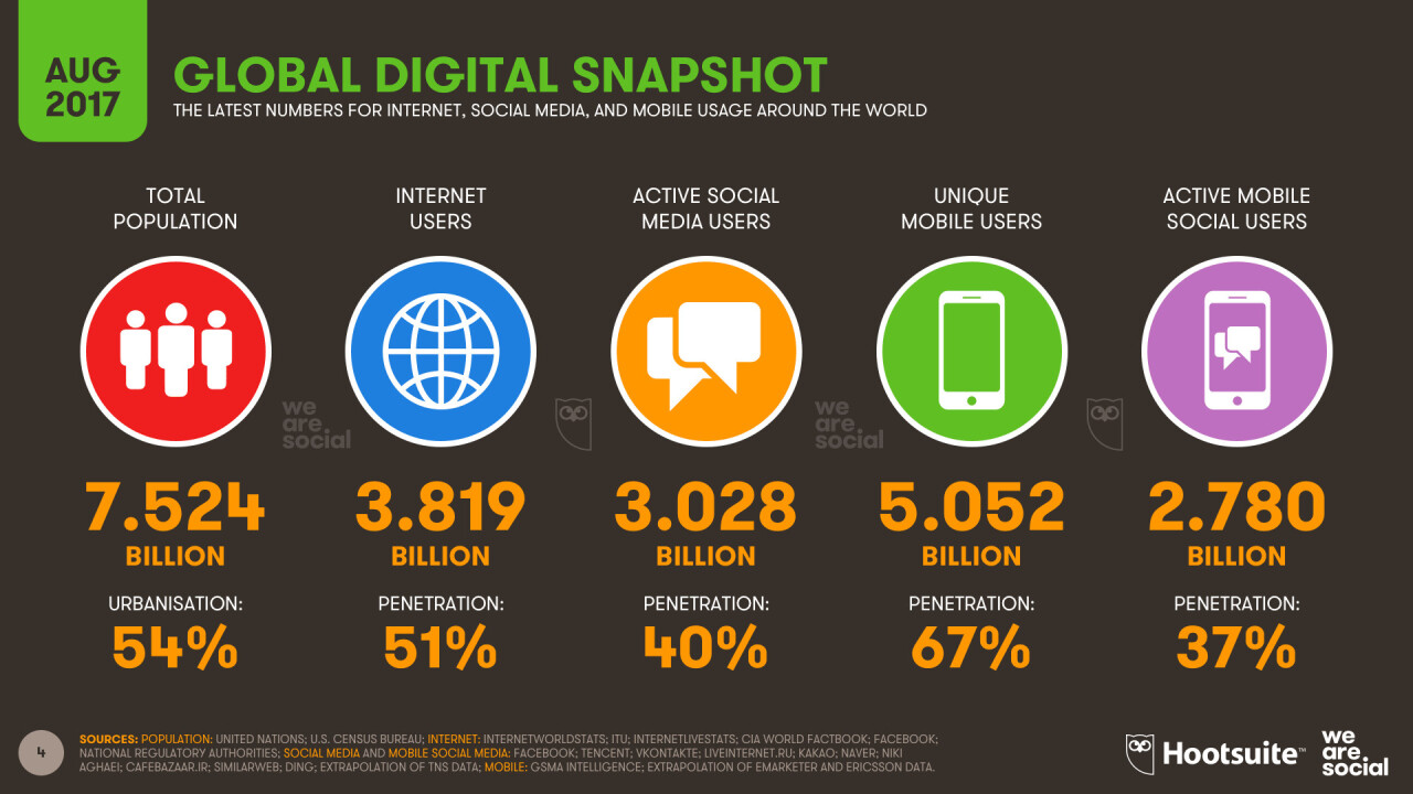 Number of social media users passes 3 billion with no signs of slowing