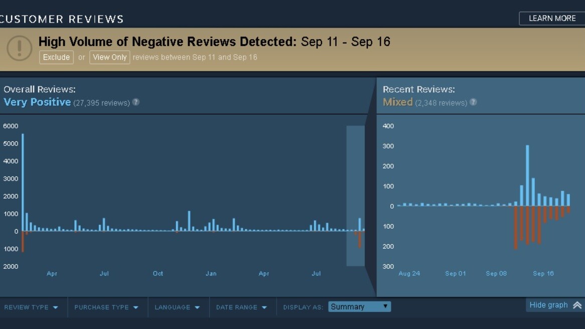 Steam will now fight review trolls with the power of graphs