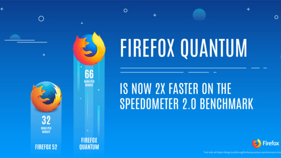 Mozilla’s Firefox Quantum browser is ridiculously fast