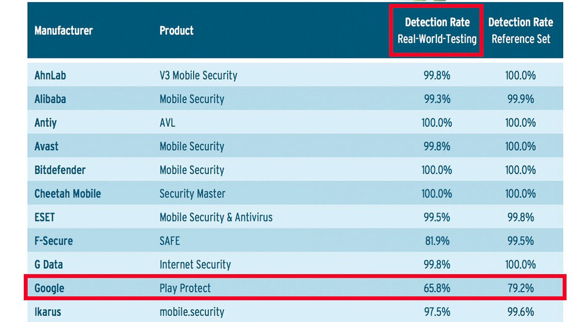 Google’s own Play Store antivirus system is disturbingly unreliable