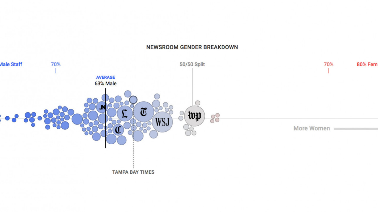 Google reveals troubling lack of diversity in America’s newsrooms