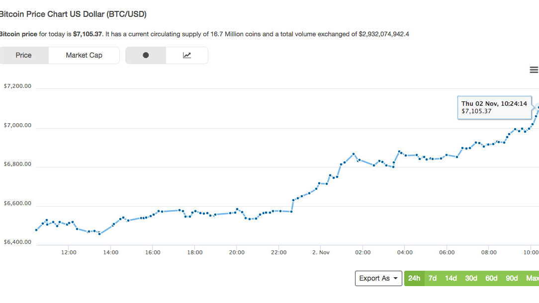 Bitcoin hits record high as it surges past $7,300