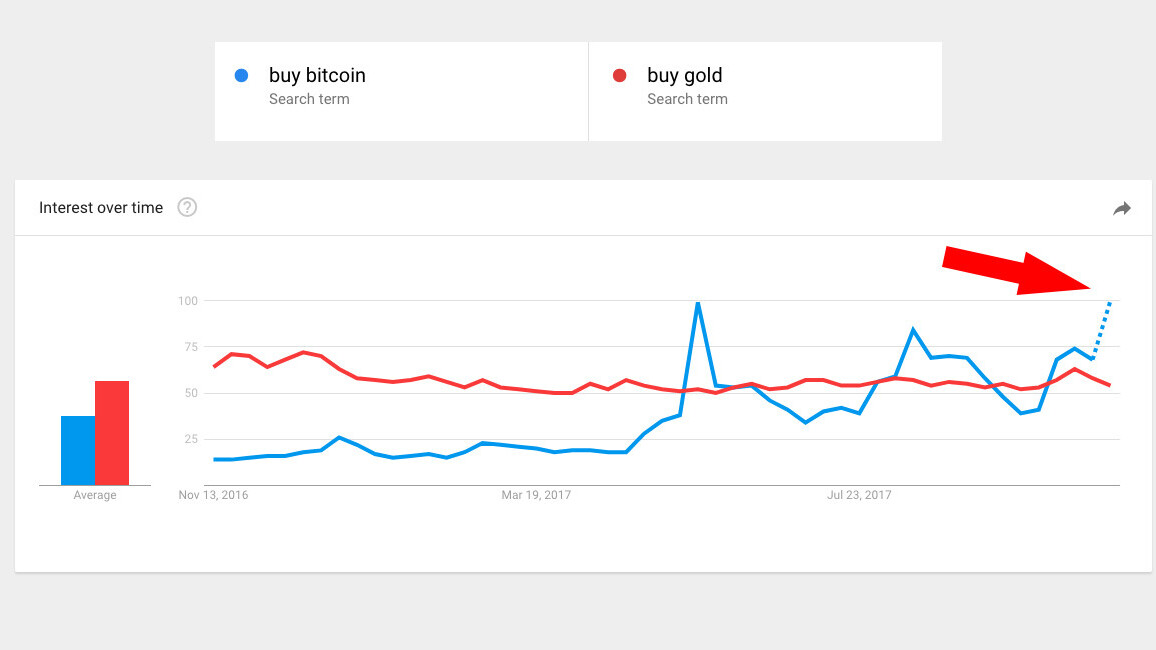 Google searches reveal people would rather buy Bitcoin than gold