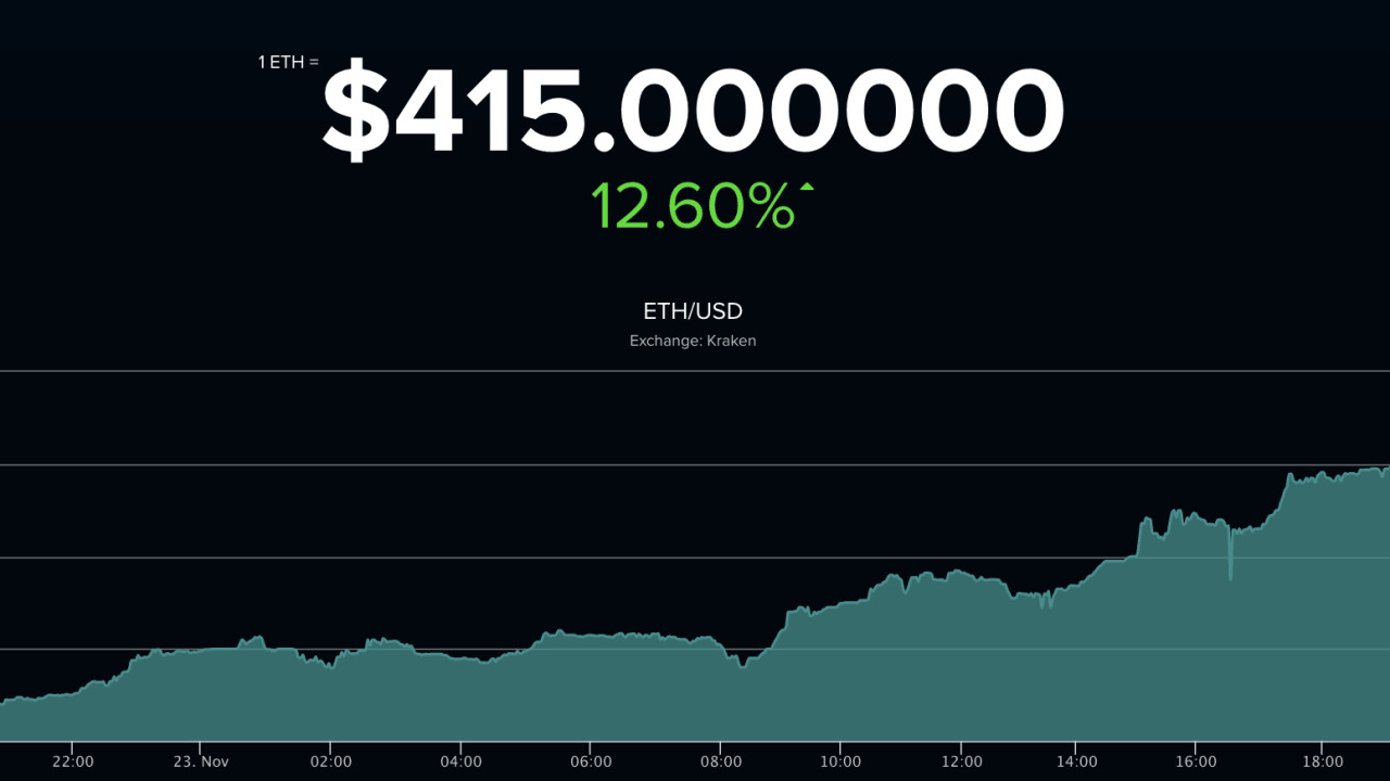 Ethereum breaks the $400 barrier to hit an all-time high