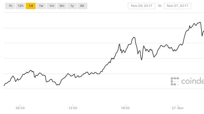 Bitcoin soars past $9,600, could hit $10,000 before 2017 is out