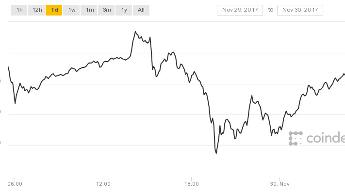 Bitcoin lost $2,000 in a single day, but that’s okay – right?