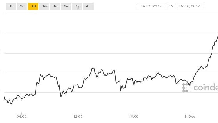 Bitcoin blasts past $12,000 for the first time