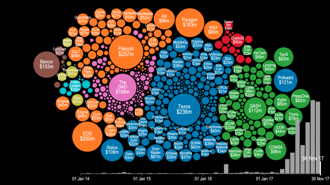 This cryptocurrency visualization shows the $6.4 billion poured into ICOs since 2014