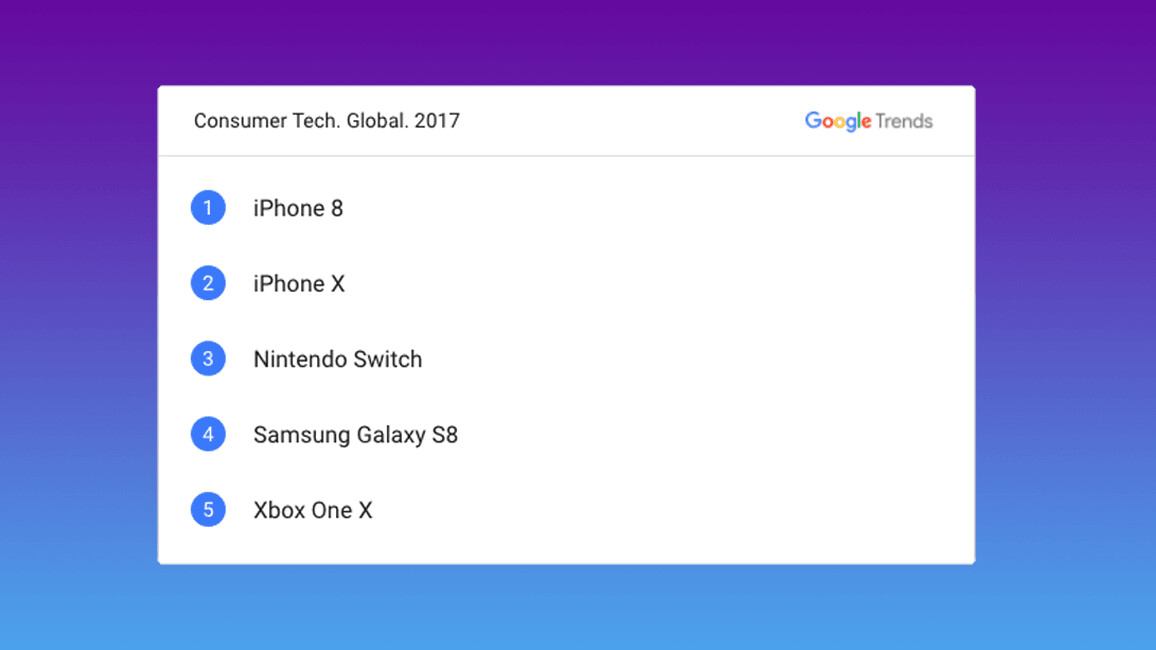 iPhone 8 (not X) is the world’s most popular piece of tech on Google in 2017
