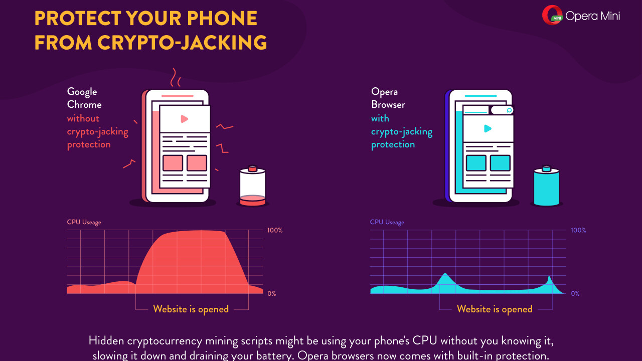 Opera’s smartphone browsers now protect users against cryptojacking