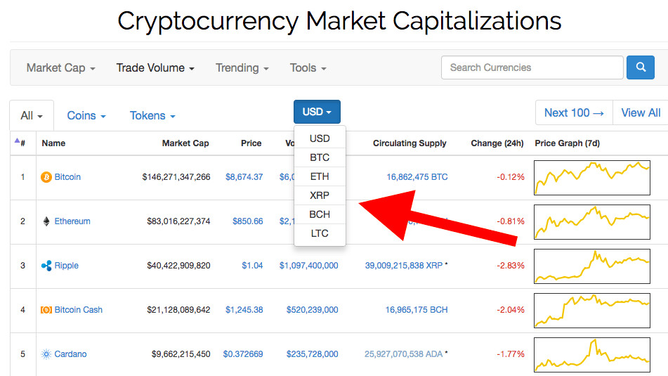 CoinMarketCap now shows cryptocurrency prices in BCH, XRP, and LTC