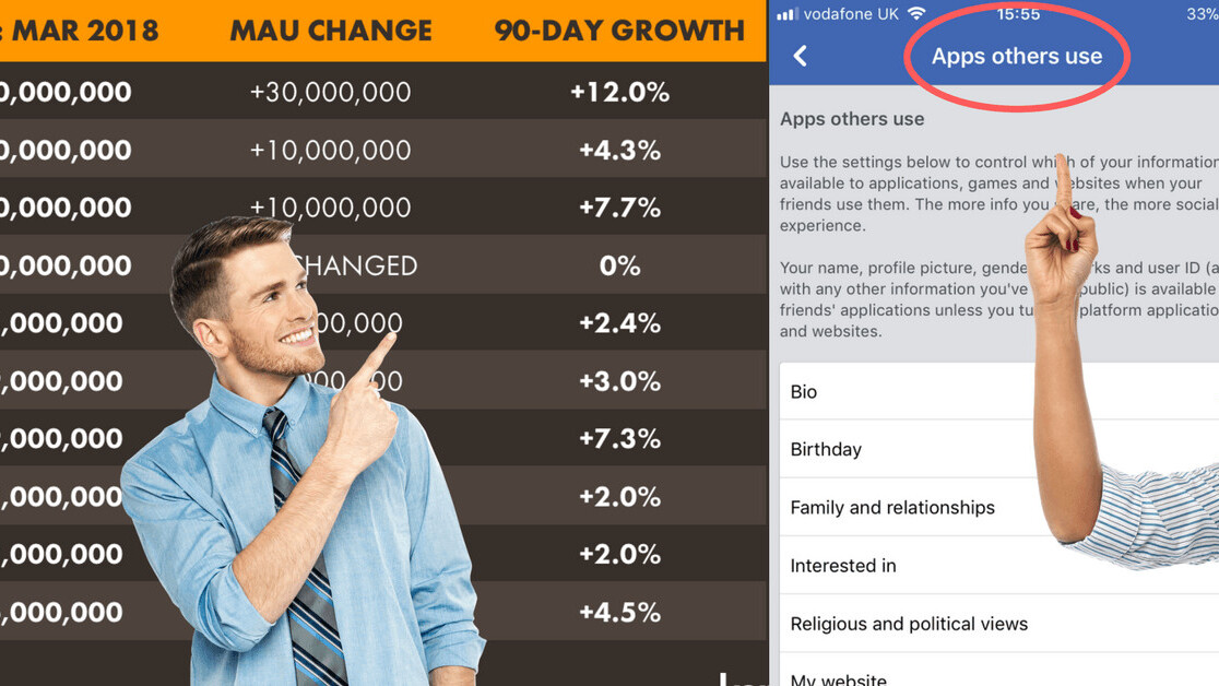 Data shows you didn’t #DeleteFacebook, so make sure to change these settings