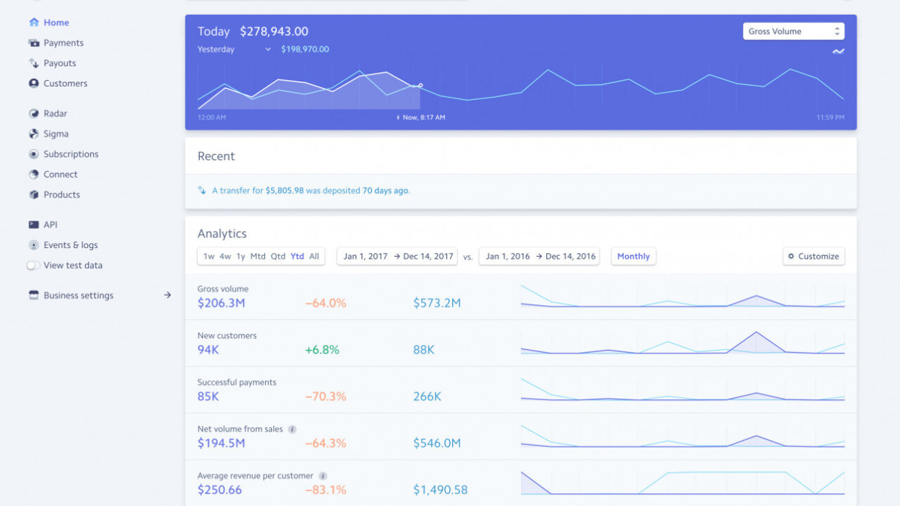 Stripe’s AI fraud detector is crazy smart