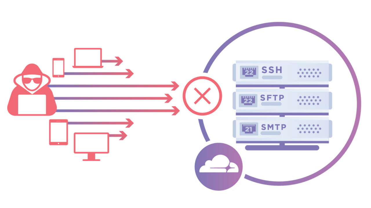 Cloudflare launches Spectrum to protect almost anything connected to the Internet