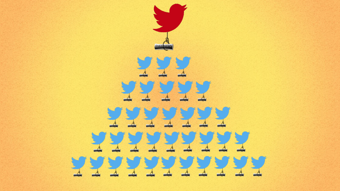 Here’s why low-credibility news seems to dominate Twitter