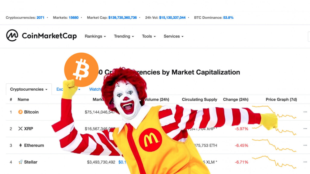 The entire cryptocurrency market is now worth less than McDonald’s