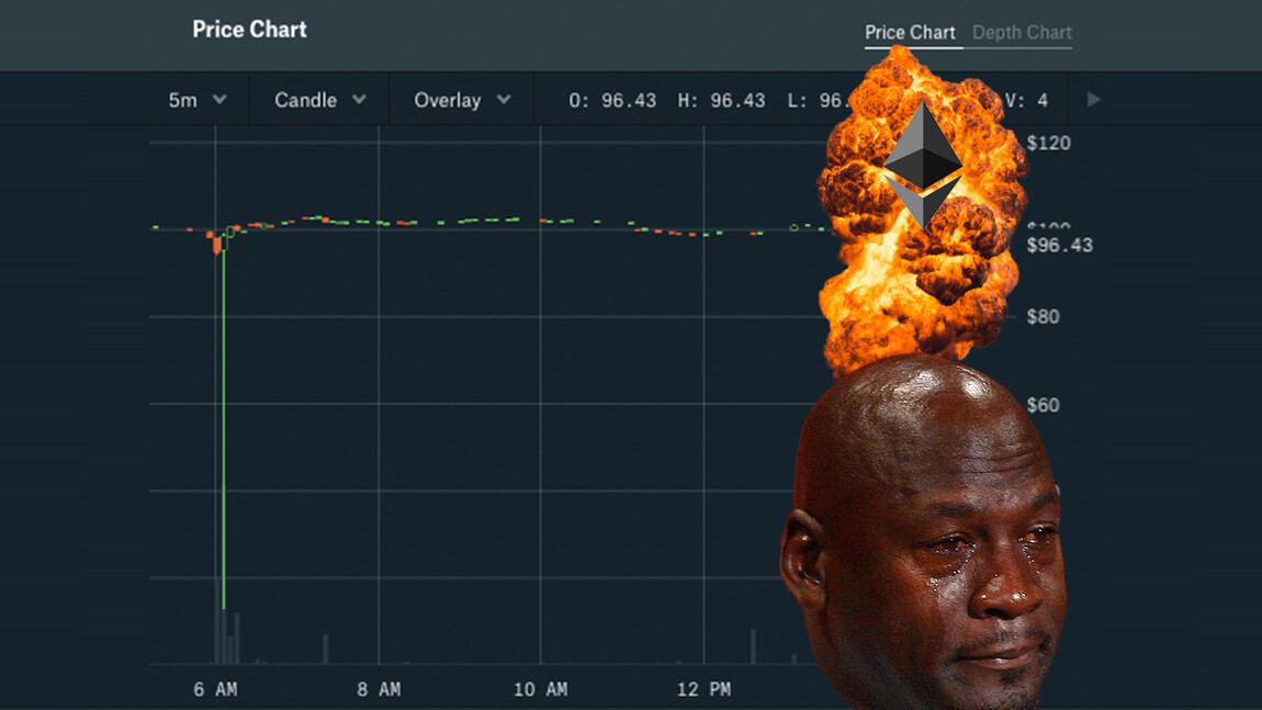 Ethereum’s price briefly collapsed from $100 to $13 on Coinbase Pro