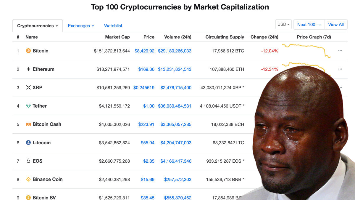 Dollar-pegged stablecoin Tether is now the world’s 4th biggest cryptocurrency