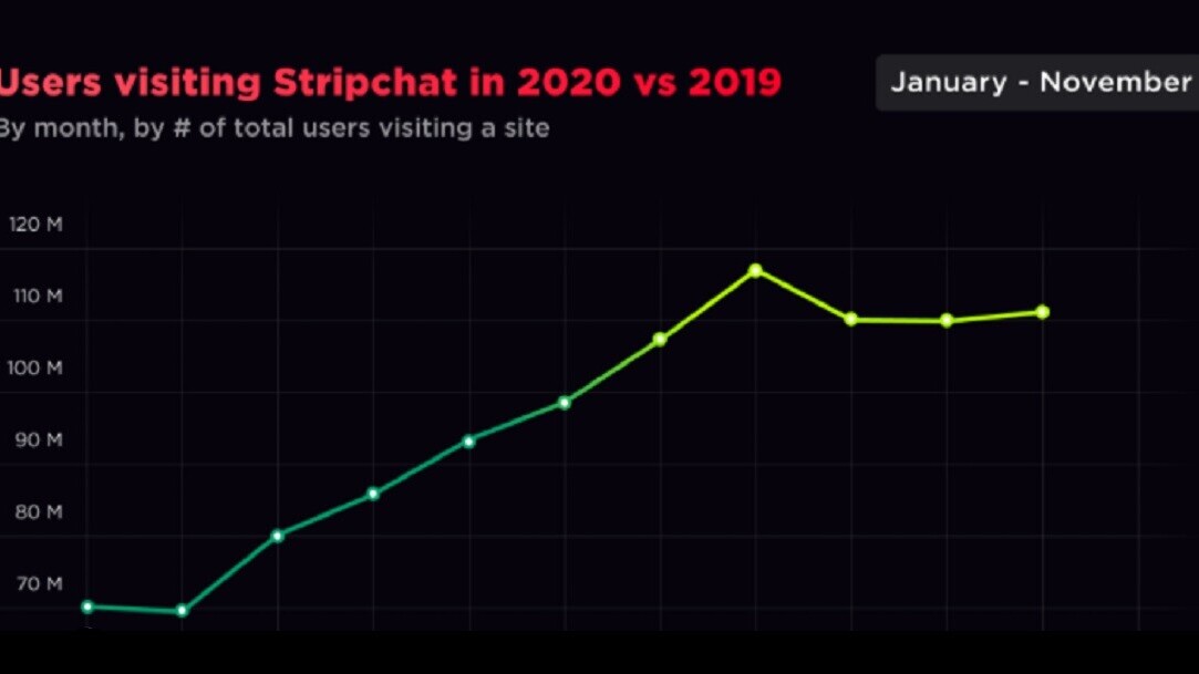 Stripchat’s AI-powered ‘anal-ytics’ helped it reach nearly 1B new users in 2020