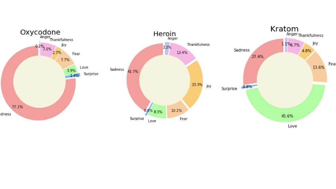 Scientists used AI to link cryptomarkets with substance abusers on Reddit and Twitter