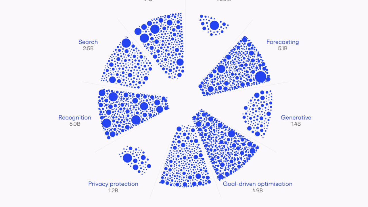 ‘World’s most accurate’ startup data platform to identify gaps in AI ecosystem