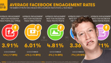 Report: Facebook ad clicks tumble, but the internet keeps on growing Featured Image