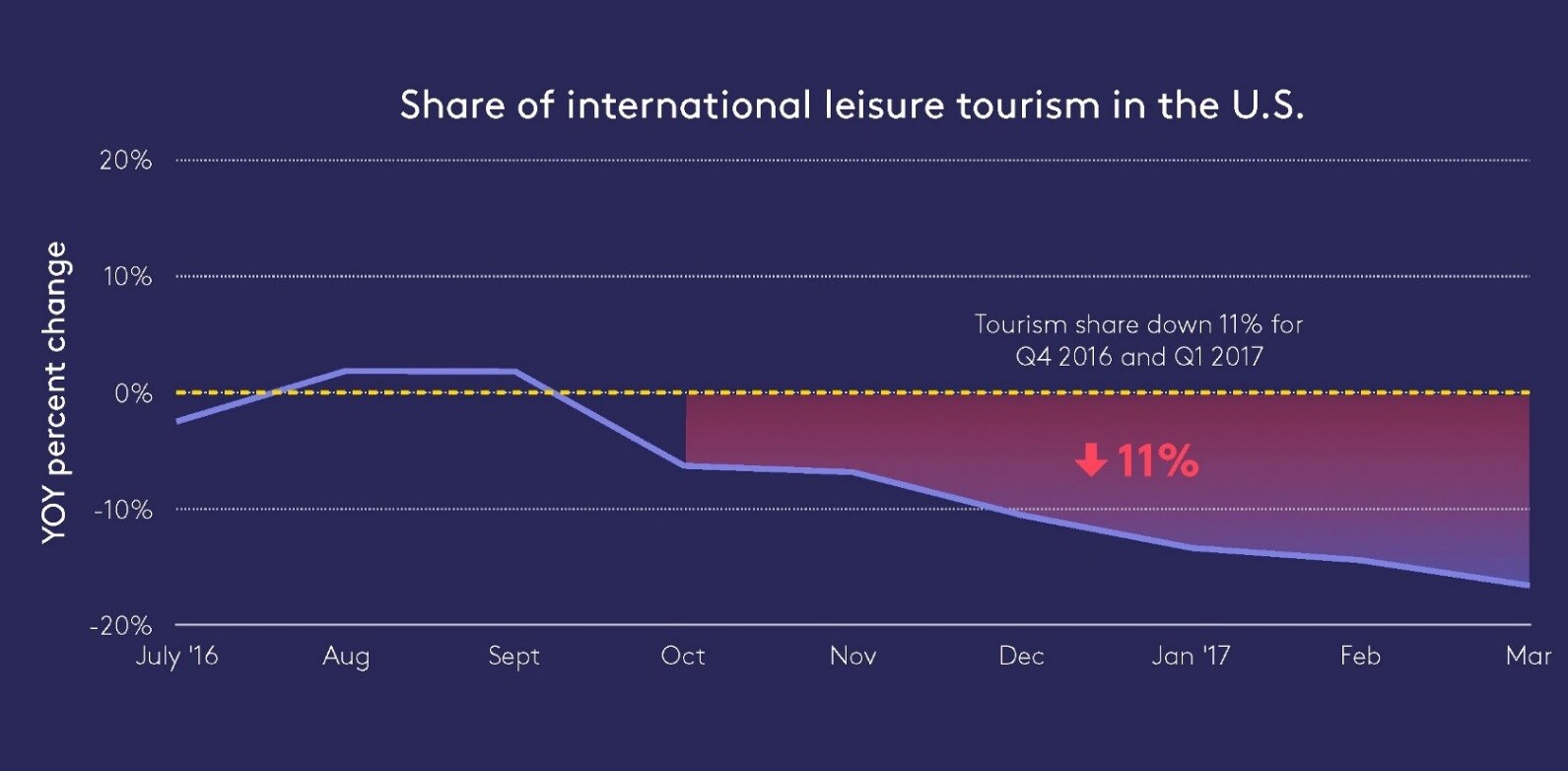 Foursquare data suggests tourism to US is plummeting