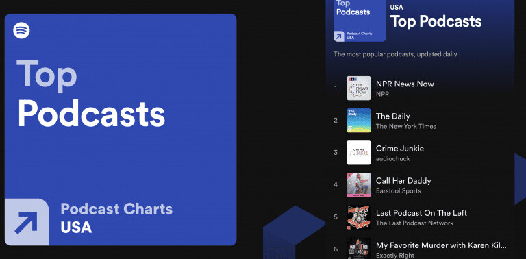 Spotify rolls out podcast charts to make it easier to find new shows