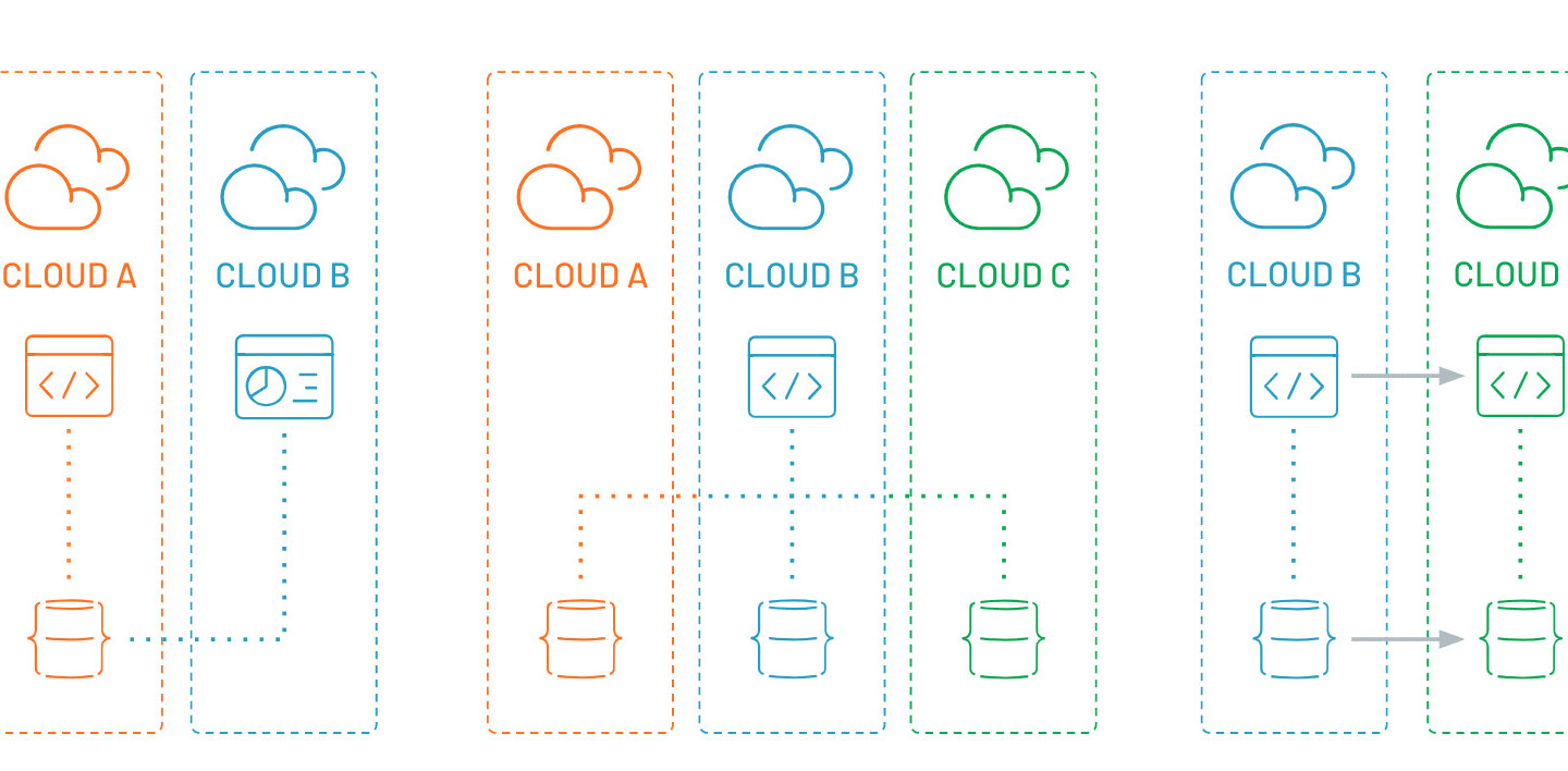 What’s multi-cloud? And why should developers care?