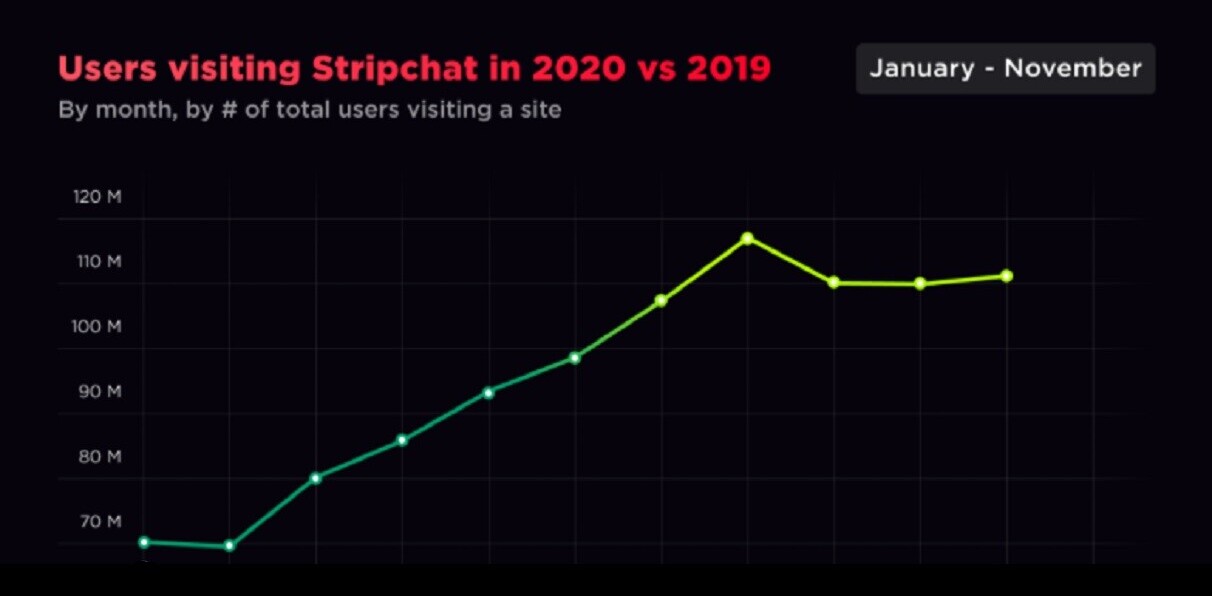 Stripchat’s AI-powered ‘anal-ytics’ helped it reach nearly 1B new users in 2020